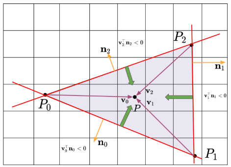 Triangle Rasterization part2. As we see in previous blog that A… | by ...