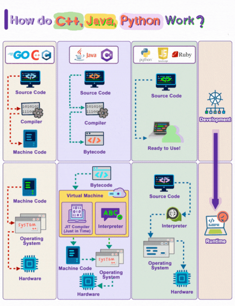 How Code Works: A Beginner’s Guide to the Journey from High-Level ...