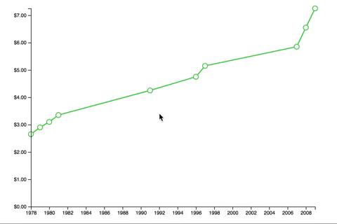 d3.js mouse-over effects for your scatter plot | by KJ Schmidt | Medium image.