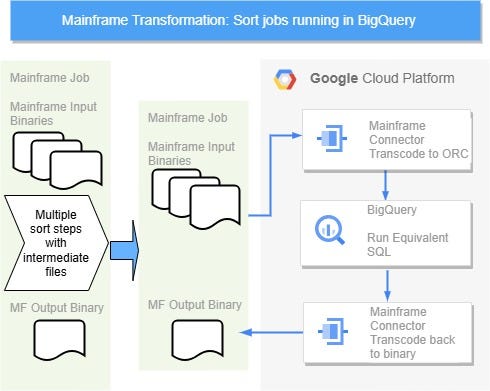 Mainframe SORT to SQL. Mainframe MIPS relief by offload of… | by Willy ...