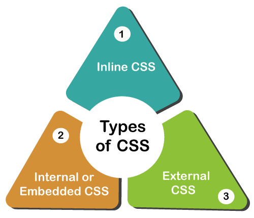 Inline vs Internal vs External CSS: which the strongest? (mnemonic ...