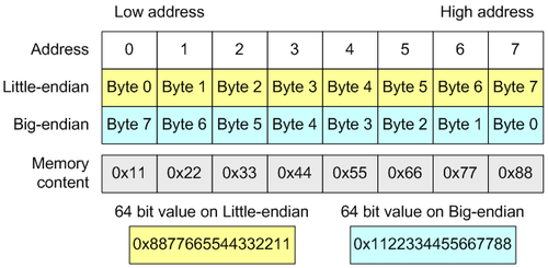 Endianness Demystified: How CPUs Store Multi-Byte Values | by RK tamang ...