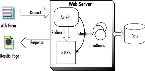 Servlet And JSP. Servlet:- | by Santosh Kumar | Medium
