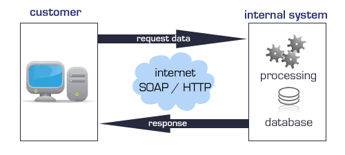 Web Service APIs (REST — SOAP) VS WebSocket API | by Nourhan Mohamed ...