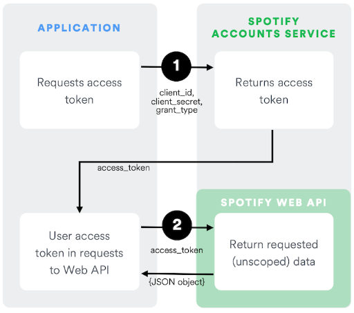 Como Acessar a API do Spotify com Python | by gabrielpastega | Medium