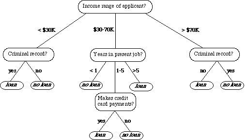 What is a Decision Tree?. For a bank to consider whether or not… | by ...