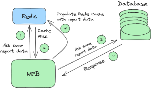 Redis Cache Implementation in Spring Boot Reactive WebFlux Application ...