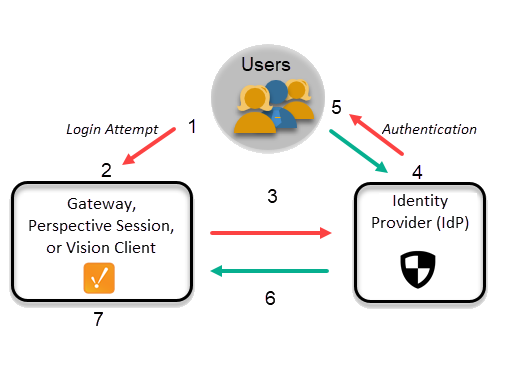 SAML Attack Scenarios. What is SAML ? | by Mohammed Naushad | Medium