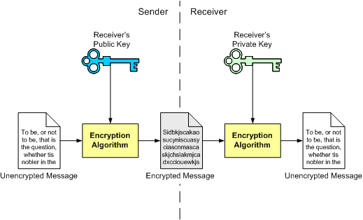 How to securely exchange encryption & decryption keys over a public ...