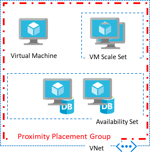 Azure Proximity Placement Groups and Application Resilience | by ...