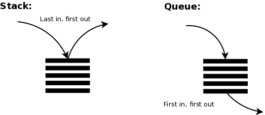 Role of Stack and Queue in Problem Solving. | by Niharika Andhare | Medium