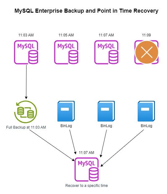 MySQL Enterprise Backup & Point in Time Recovery | by Ahosan Habib ...