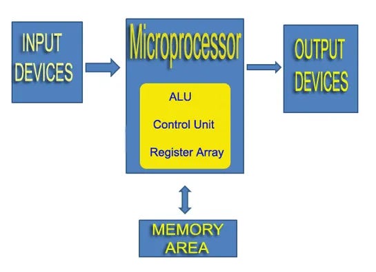 Guide to Microprocessor with Their Types, Application, and Evolution ...
