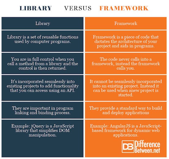 Difference between Library and framework | by Feruz | Medium