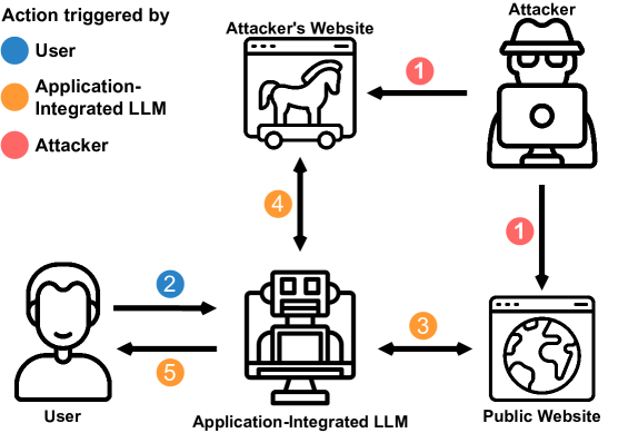 Security Challenges in Large Language Model (LLM) applications | by ...
