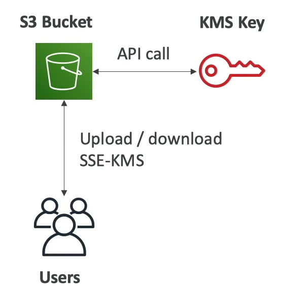 Amazon S3 — Encryption, Presigned URLs, MFA, CORS and Lock Policies