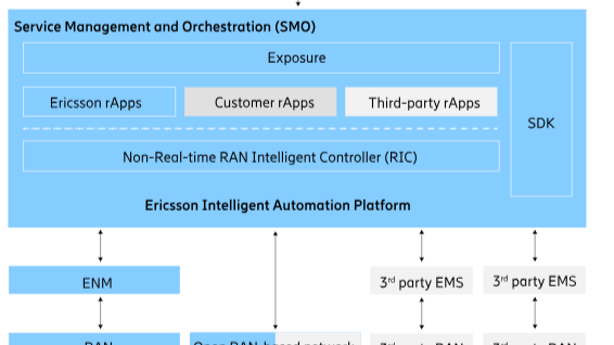 From Reactive to Proactive: How Ericsson’s Intelligent Automation Platform (EIAP) is Transforming Telecom Networks