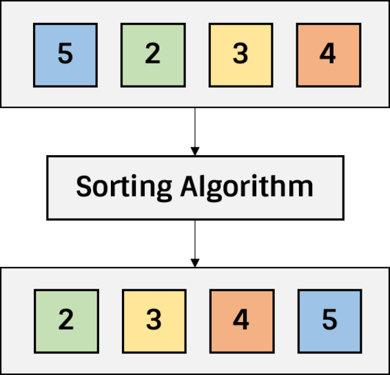How 50 Years of Sorting Theory Just Got Overturned (Well — Sort of ...
