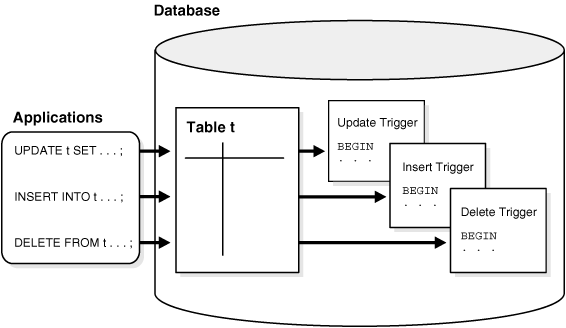 PL/SQL-Triggers. Trigger is invoked by Oracle engine… | by ...