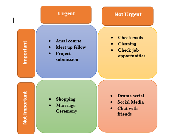 Eisenhower Matrix or the Urgent-Important Matrix | by Rabbia | Medium