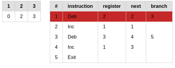 Building an Unlimited Register Machine in Elm | by Mike Wagg | Carwow ...