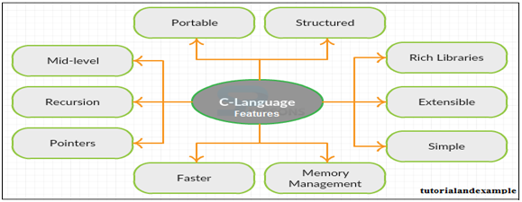 Building Blocks of C Programming: A Comprehensive Guide for Mastery ...