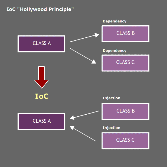 Understanding of Spring IoC(DI) with Maven Project by Minho Jang