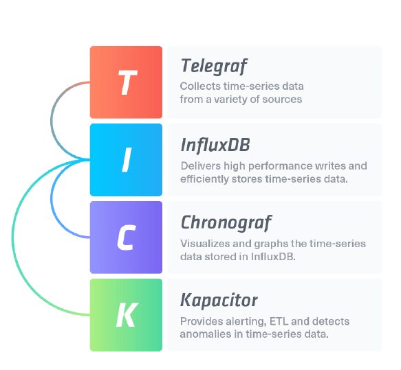 What is TICK Stack, and why should we consider using it? | by ...