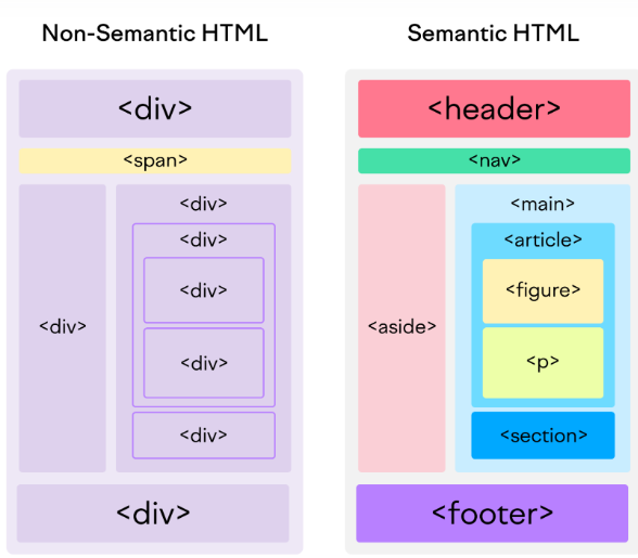 HTML SEMANTICS. Most people tend to write their HTML… | by Nkemdili ...