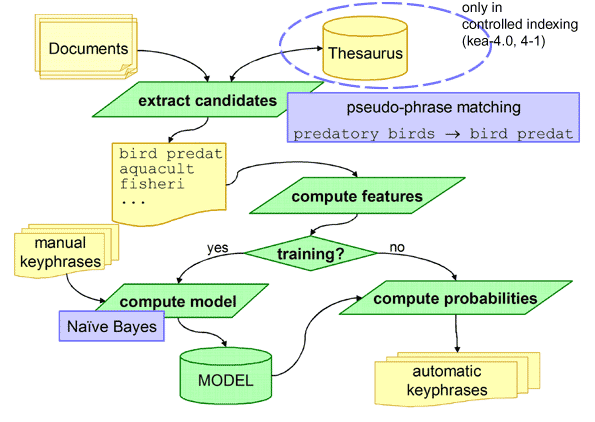 Automatic Content Tagging using NLP and Machine Learning | by Josip ...