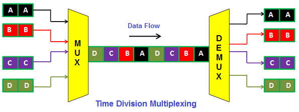 The Networking Journey — TDM (Time Division Multiplexing) | by Shlomi ...