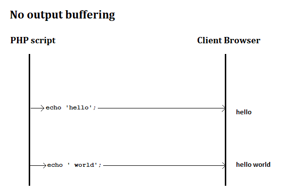 PHP Output Buffering. Here are my notes about output… | by Atakan ...