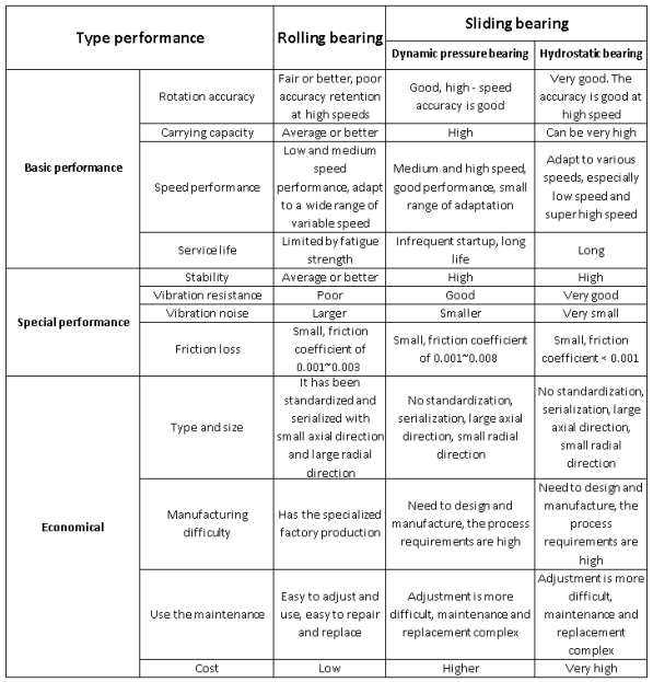 Complete Guide on How to Choose Rolling Bearing And Sliding Bearing by SUN BEARING Medium