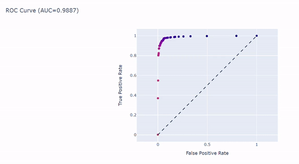 Understanding ROC and AUC metrics in Classification Tasks | by ...