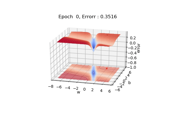 Optimization Algorithm Visualization | by prajin khadka | Medium