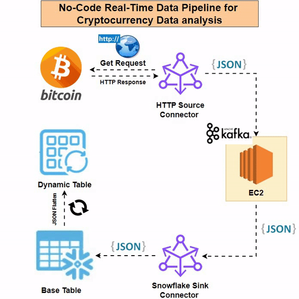 Building a No-Code Real-Time Cryptocurrency Data Pipeline with Kafka ...