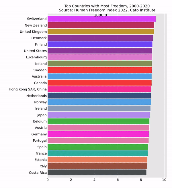 Racing Bar Chart Visualization Countries with the Most Freedom, 2000