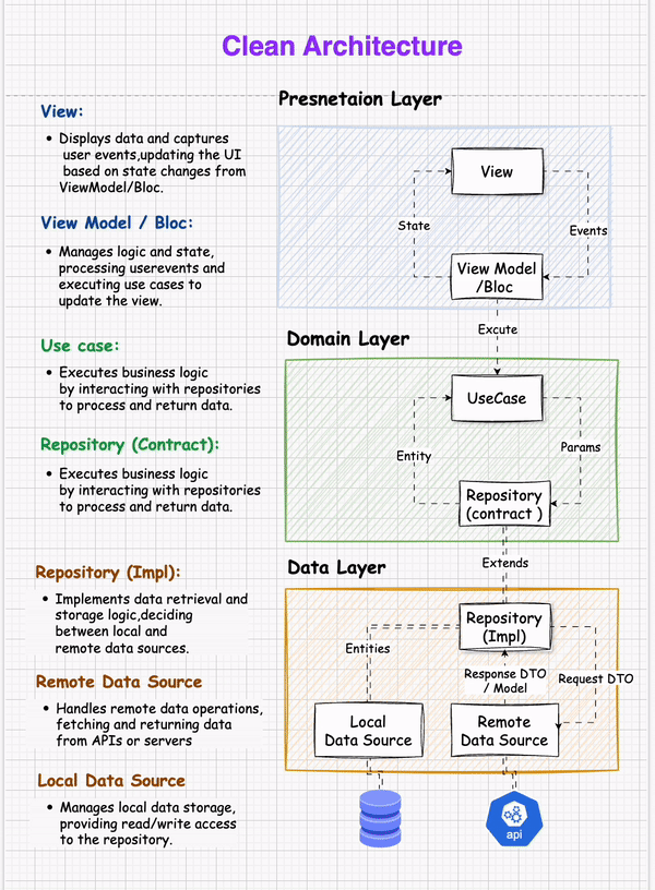 Clean Architechture In Android Development Large Scale Projects. | by ...