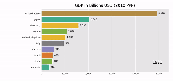 Step-Up Your Visualization: Bar Chart Race | by TheDataProf | The ...