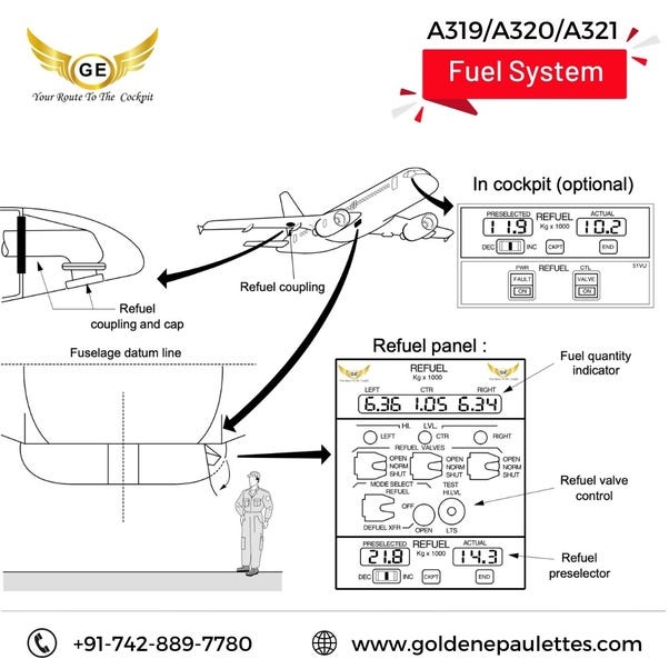 A319/A320/A321 Fuel System. The A319/A320/A321 Fuel System is a… by