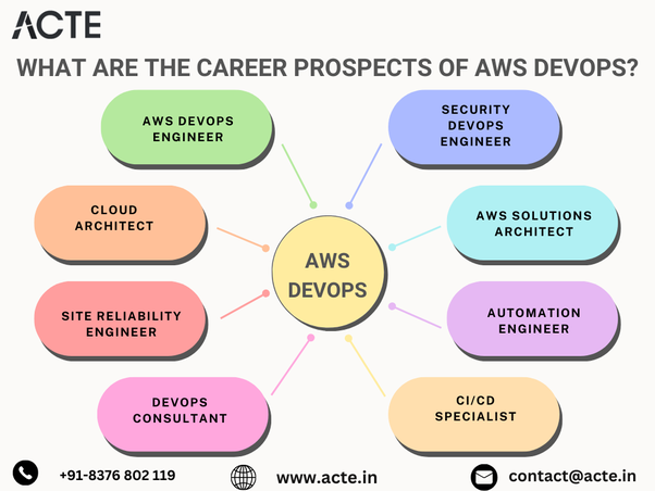 Unveiling Career Avenues in AWS DevOps: A Comprehensive 8-Point 