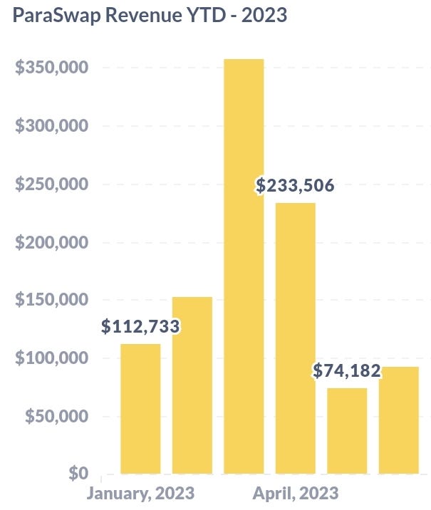 PARASWAP DAO RECAP JUNE 2023. Second Edition (June, 2023. Epoch 5/6 ...
