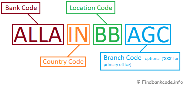 List of Bank Swift Codes and BIC Code for all banks in the world | by  Sanshi Got | Medium