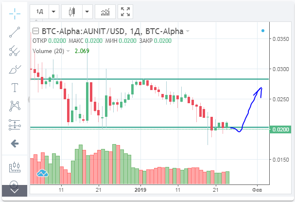 Review of the Aunit coin. I’ll start with a brief overview of… | by ...