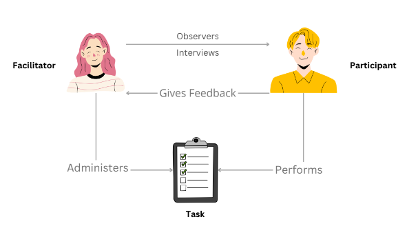 UX Research (Usability Testing). Usability Testing | by Muhammad Widya ...
