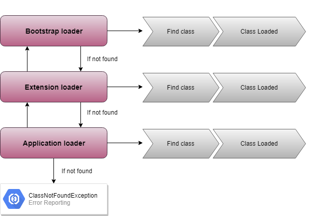 Introduction to ClassLoaders in Java | by Aqib Javed | Medium