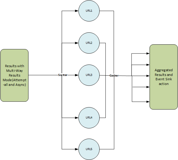 “Concurrent Data Retrieval: Implementing the Scatter-Gather Pattern in ...
