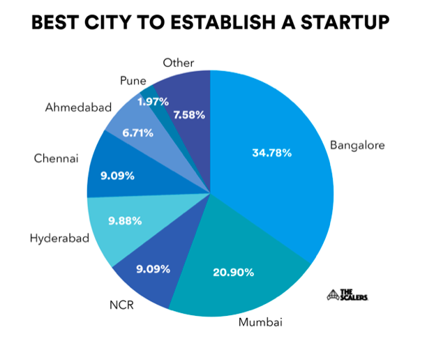 JOBS IN BANGALORE FOR FRESHERS. According to a recent survey, Bangalore