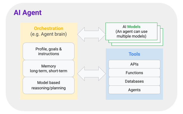 Solving Problems Effectively with AI Agents | by Jiangjun Huang | Google Cloud – Community