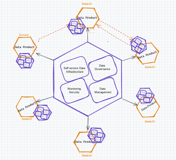 Decode and architect data mesh — Simple concept to realization | by ...